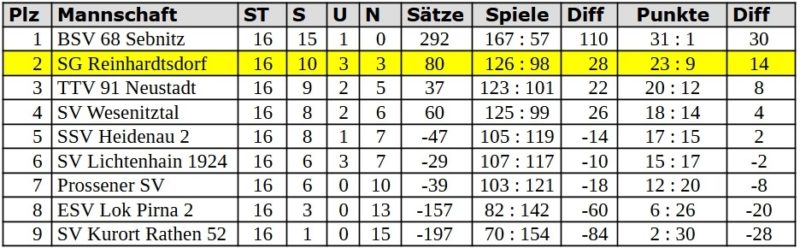 Tabelle 1. Kreisliga (Ost) 2022/2023